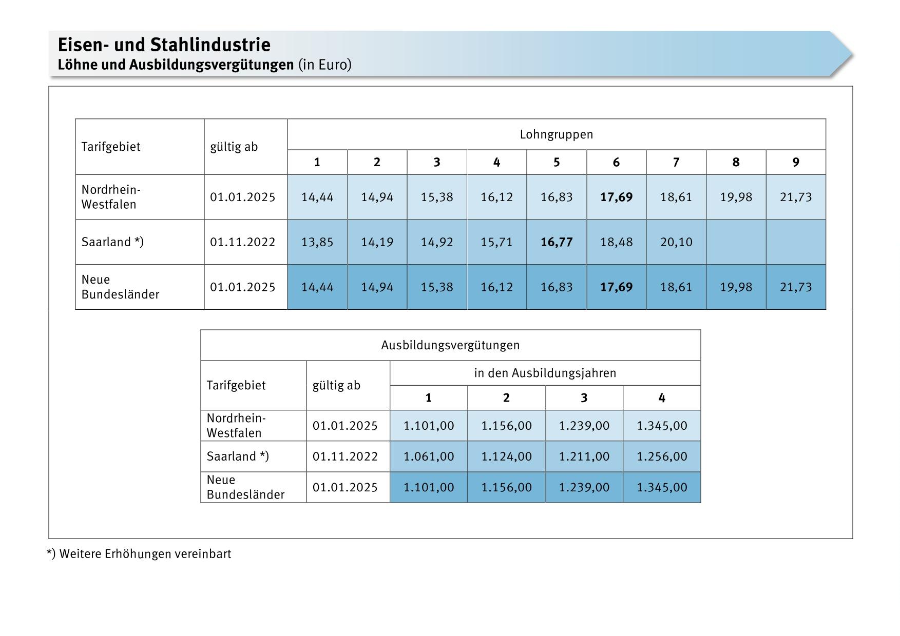 Tariftabelle Eisen Stahl 2024