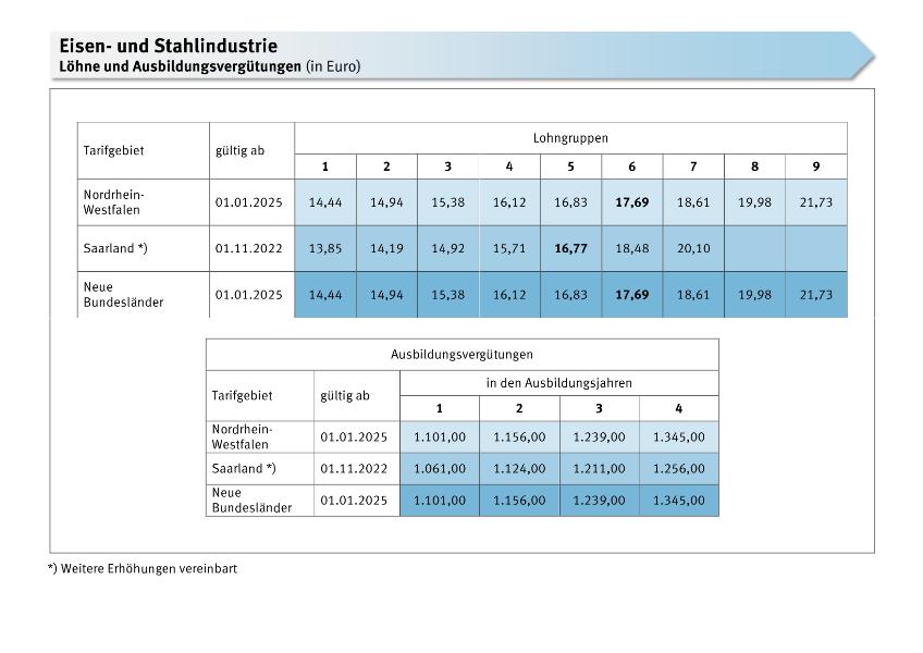 Tariftabelle Eisen Stahl 2024