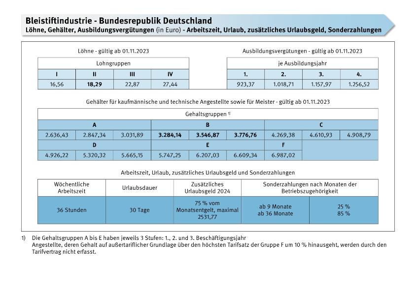 Tariftabelle Bleistiftindustrie Löhne & Gehälter